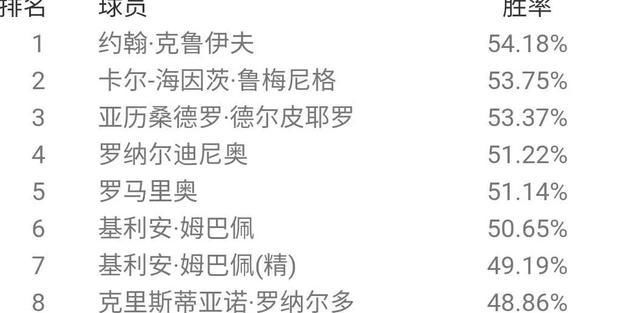  胜率排名|最强后腰？贝肯鲍尔登顶天梯！国服6月胜率概述