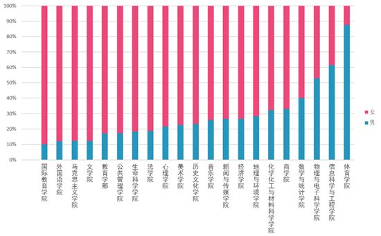 小王|今年来了700个“小王”!山东师大发布本科生新生大数据