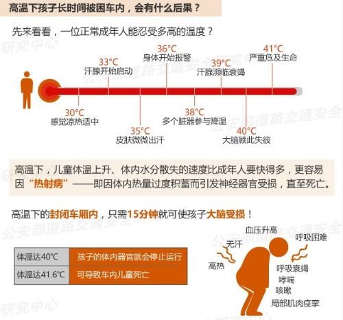  实验|大夏天儿童被困车内！你什么时候才不再心存侥幸