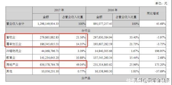 “越卖越亏”的罗牛山难回养殖第一梯队