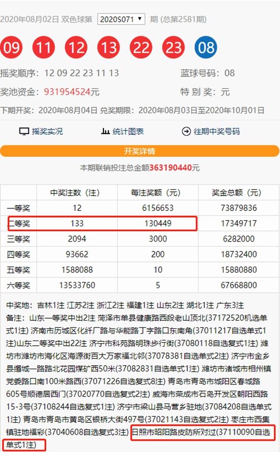二等奖|双色球又中出二等奖!日照彩友喜获130449元
