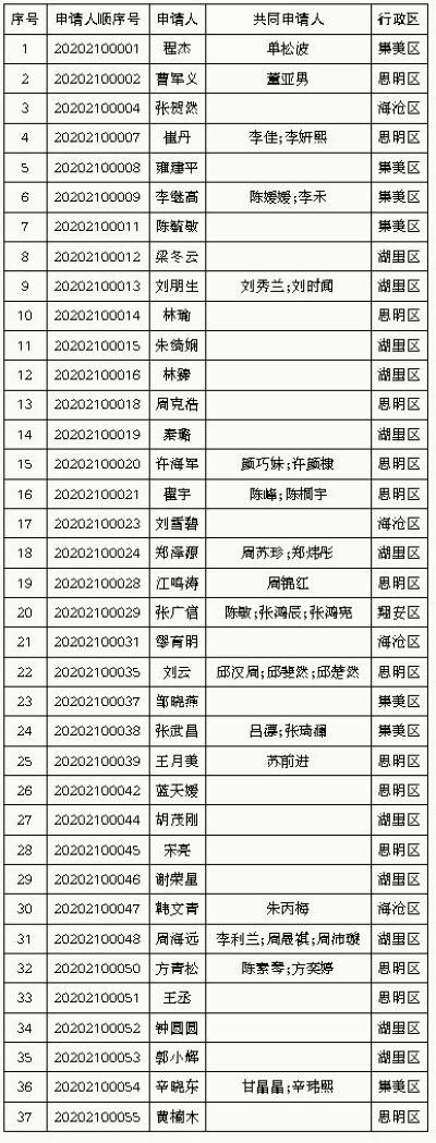 厦门市|厦门市住房保障和房屋管理局关于2020年第一批保障性商品房（骨干人才）审核结果公示