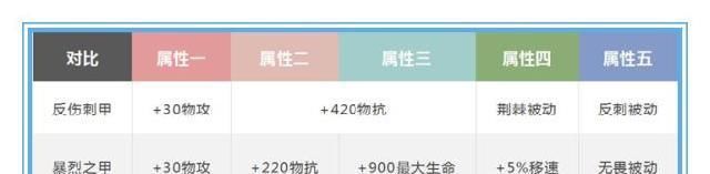 赵云|王者荣耀：既然赵云的被动能减免伤害，那么有比反伤刺甲，更适合他的防装吗