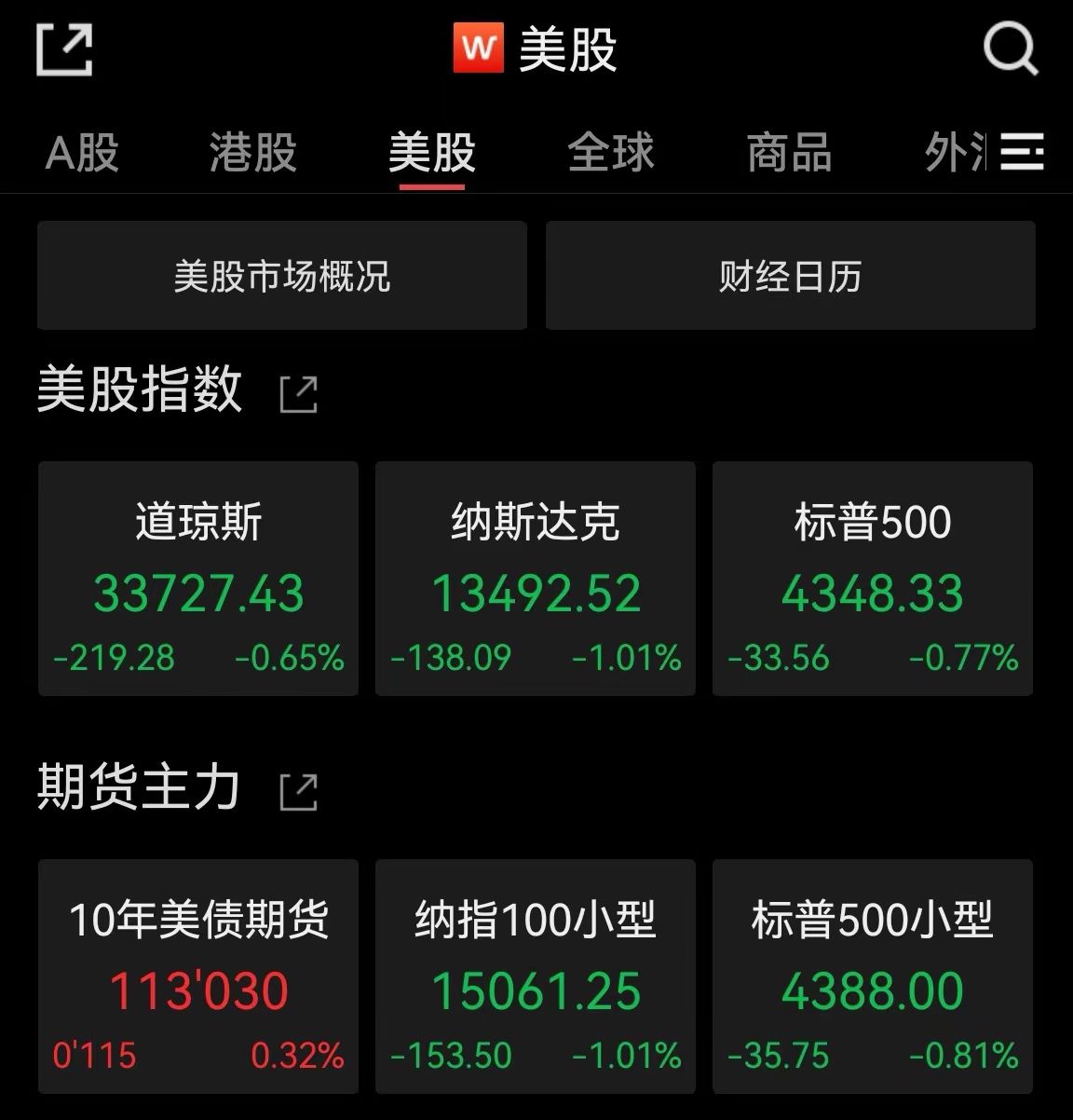 加息风暴激化经济衰退担忧，美股集体收跌，纳指结束8周连涨