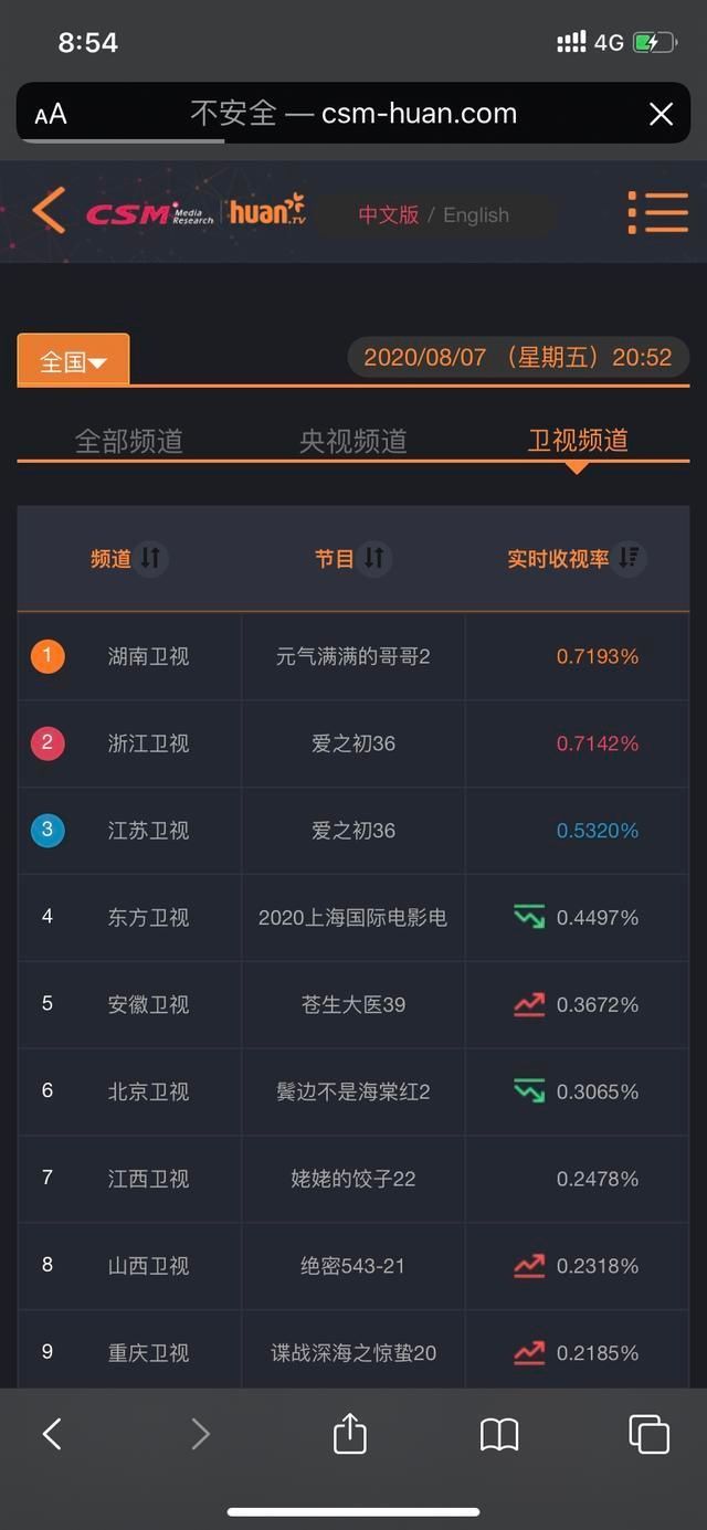  元气大|睥睨Q3无人能敌，《元气满满的哥哥》收视霸气居第一