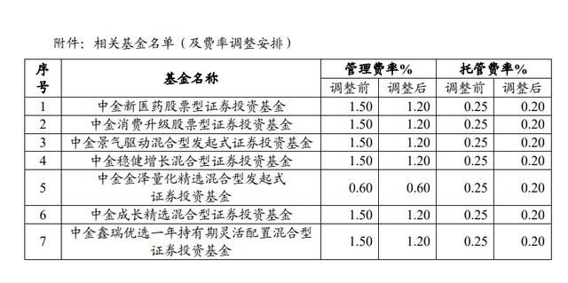 基金降费潮来了！以后买基金该咋选，看这里→