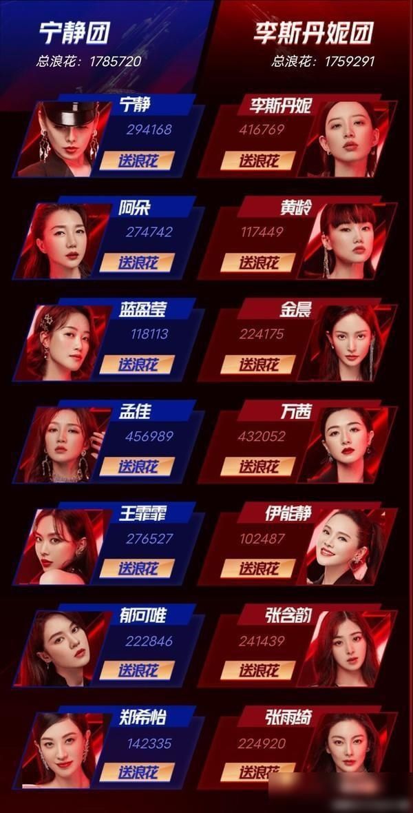  最新|最新冲浪榜：宁静团落后，《大碗宽面》不是第一，孟佳有望出道