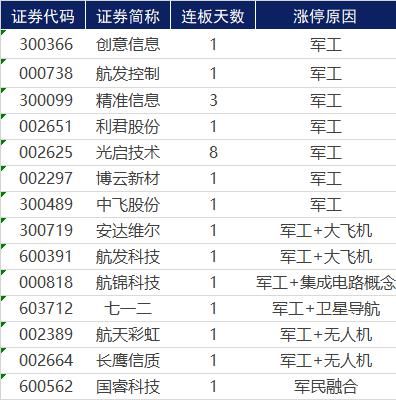 军工板块|涨不停的医药股,龙头强势6连板