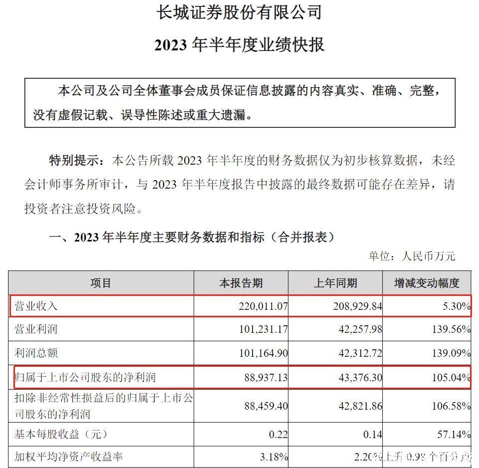 长城证券：2023年上半年归母净利润8.89亿元，同比增长105.04%