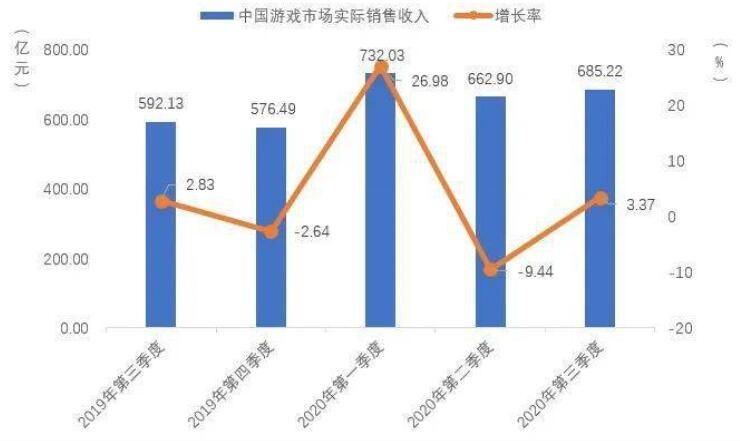 手游|壹周二次元报第2期：Q3二次元手游收入下降；原神3天拿下7亿