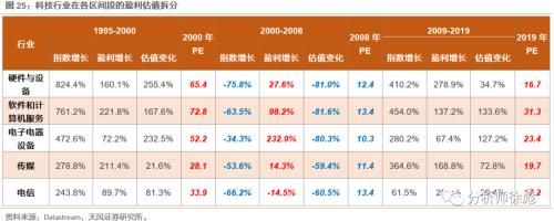 消化|天风策略:50年复盘 美股的诗和远方如何消化高估值?