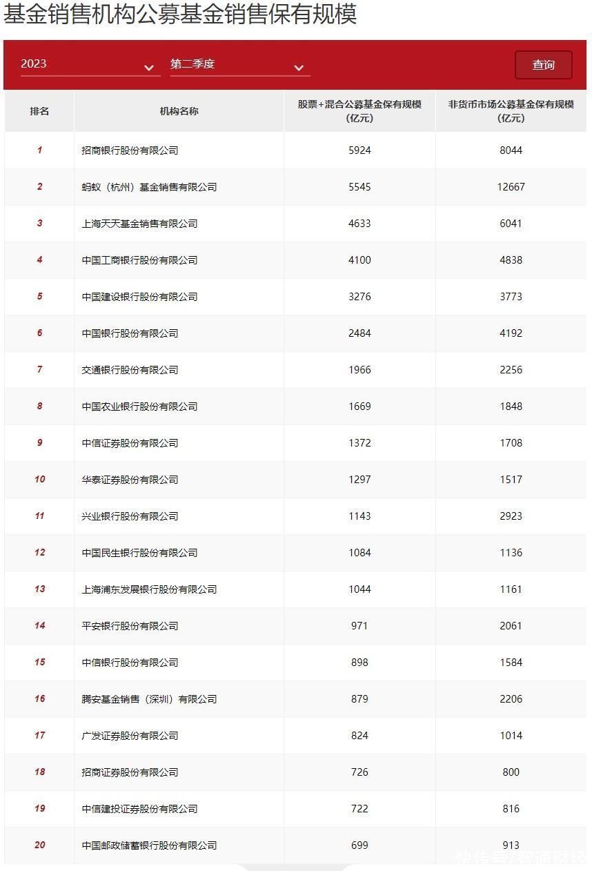 Q2基金销售保有规模百强名单公布 蚂蚁基金1.27万亿元居非货保有榜首