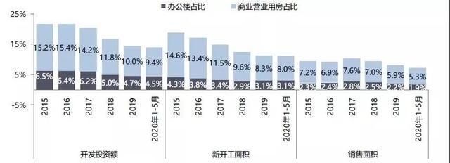  发展|商业地产正在进入4.0时代