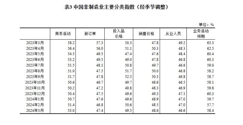 国家统计局：3月份制造业景气回升