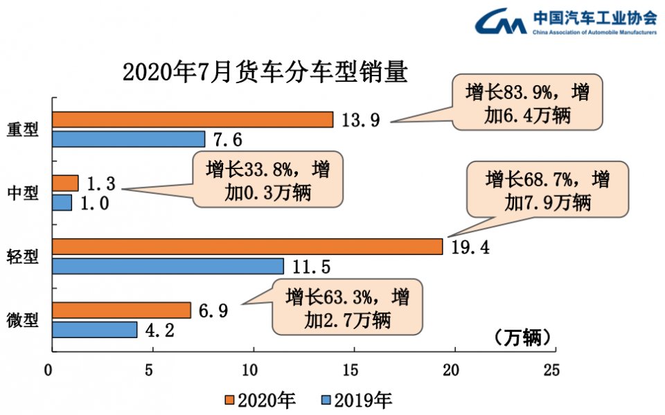  重卡|7月产销重卡领衔 商用车增长势头不减 | 中国汽车报