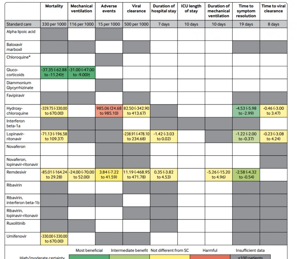  发布|BMJ发布Meta分析：这么多COVID-19临床试验，或可降低死亡率的药物只发现了糖皮质激素