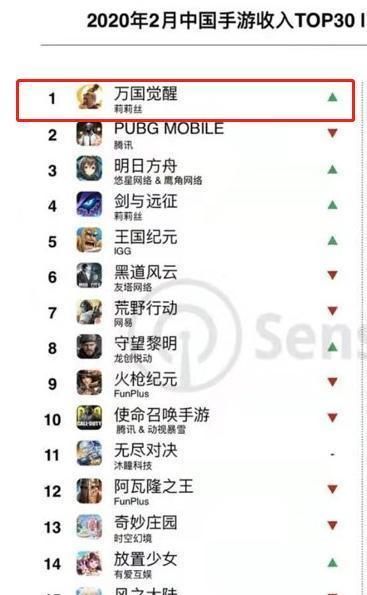 流水|近10亿月流水 问鼎SLG世界第一 这游戏到底有多少人在玩？