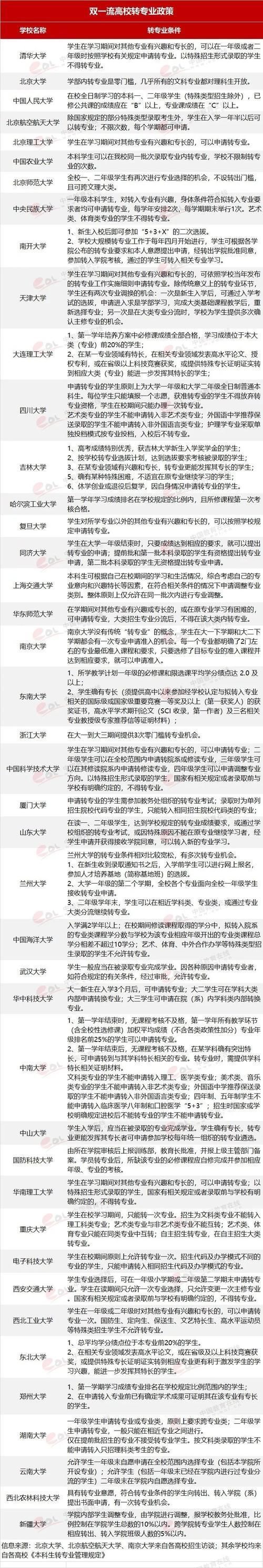  喜欢|被录取到不喜欢的专业该怎么办？5招请记好！附42所双一流大学转专业政策