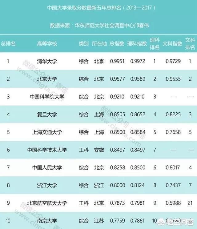  全国|全国最难考的大学是哪所？