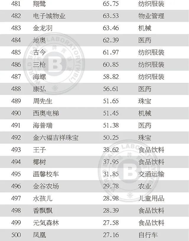 上榜|2020年中国500最具价值品牌发布!吉林省6品牌上榜!