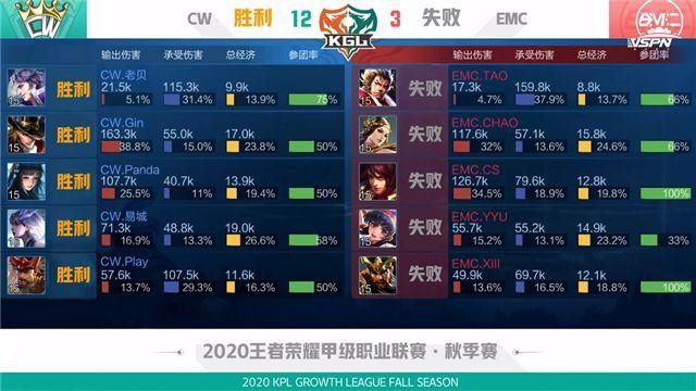  CW|K甲快讯：EMC击败CW获首胜，XIII白起完美大招控四人