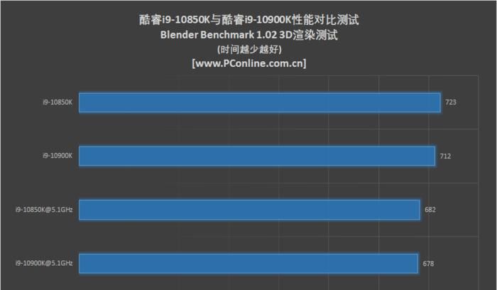 酷睿i9|性能比肩旗舰的性价格比神U？10850K是何方神圣
