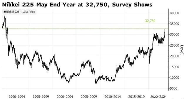 日本股市“狂欢”结束？策略师：涨势将放缓，到年底仅再涨1%