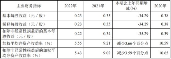 首创证券2022年营收降25%净利降36% 收3监管措施