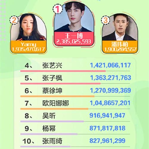  姐姐|《乘风破浪的姐姐》热度衰退，王一博获最佳主创、Yamy力压潘玮柏