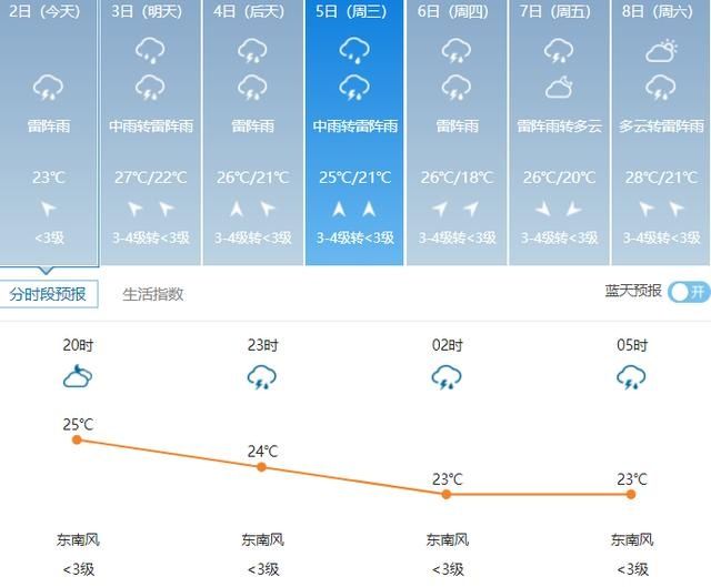 气温|冷空气安排上了！｜3日有中雨，最高气温下滑到“2”字头