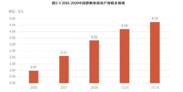 干货分享：社区生鲜团购竞品分析报告