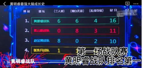  战绩|最强大脑：看了黄明睿的战绩和胜率，导师们不会后悔吗？