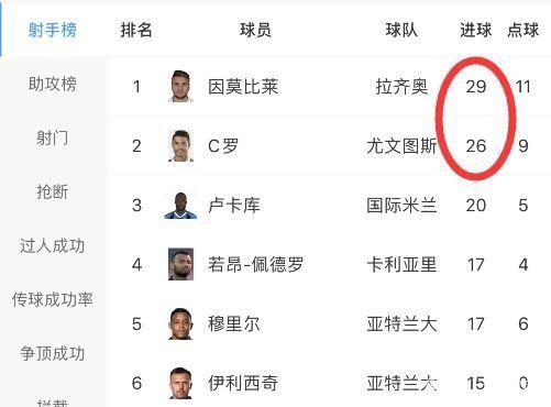  金靴奖|C罗又要大逆袭？5场追5球拒绝落后，或再拿金球奖