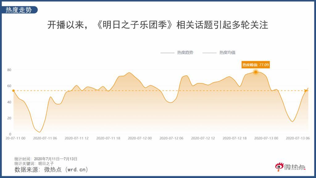  阵容|首播当日导师阵容引争议 《明日之子》第四季还会被看好吗？