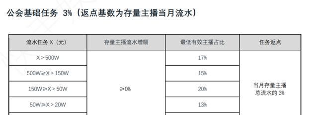  出台|娱乐直播新政出台，返点调低考核增长，神似五味杂陈