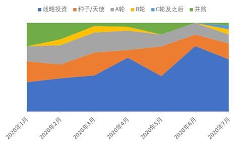  区块|全球区块链产业发展月报：政策环境持续向好，火爆DeFi拉动投融资再创新高