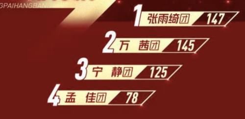 孟佳|《浪姐》第七期,个人赛张含韵拿第一,为什么大家都不服气?