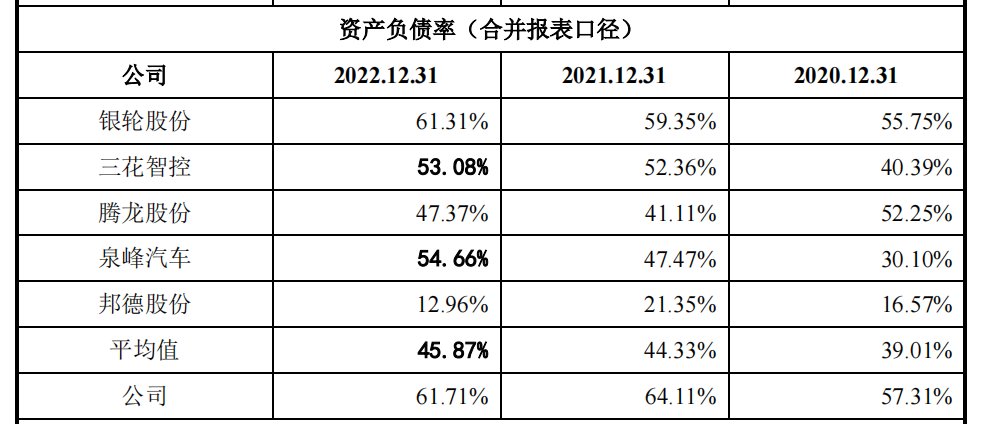 众捷汽车存货周转率逐年下滑，资产负债率高于同行