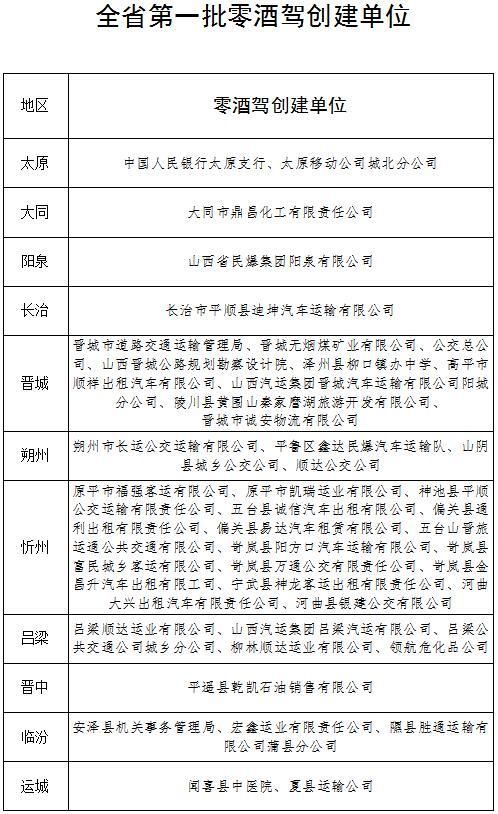 创建|山西公布首批“零酒驾”创建单位街道社区名单