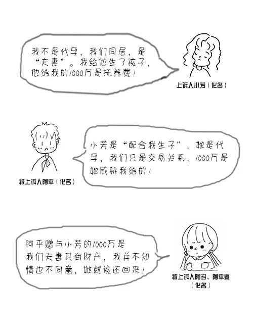  男子|男子赠与代孕上千万妻子起诉索回 法院怎么判？