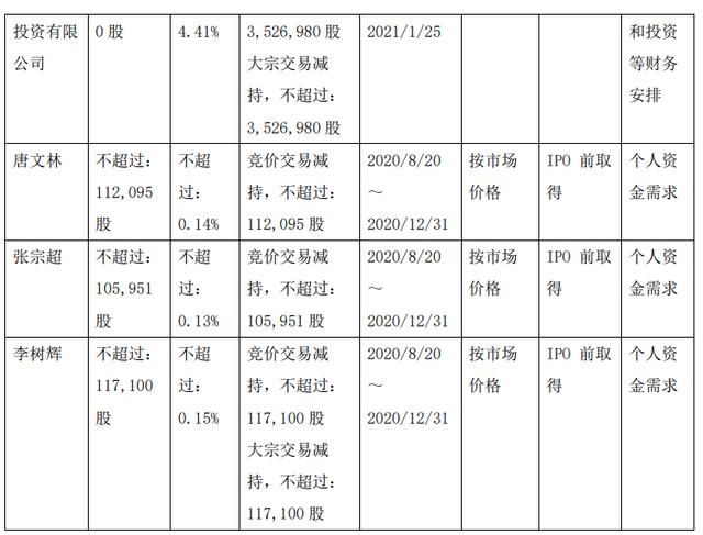 诞生|科创板第一批减持来了！最高减14％ 股民：又要诞生几位亿万富豪