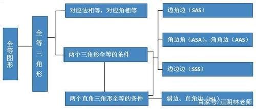 三角形|初二数学：认真梳理知识点，三角形全等原来如此简单