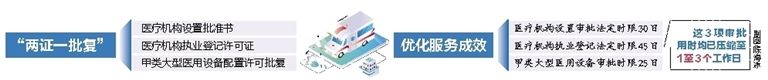 审批|海南省卫健委在乐城推行“两证一批复”审批模式