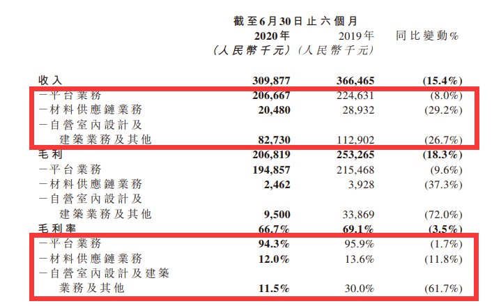 毛利|2020年上半年营收、毛利双下滑的齐家网有点危险