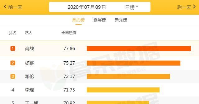 热度|全网热度最高的5位演员, 邓伦第3, 杨幂第2, 榜首全靠粉丝支撑