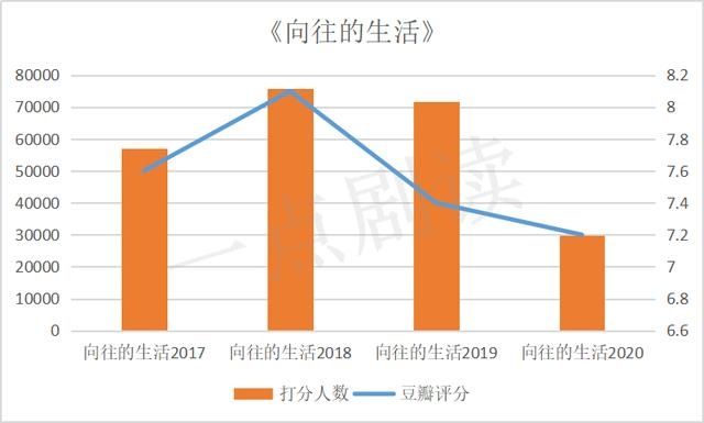  反转|综N代 |“跑男”和“极挑”的反转人生，《向往》口碑持续下滑？