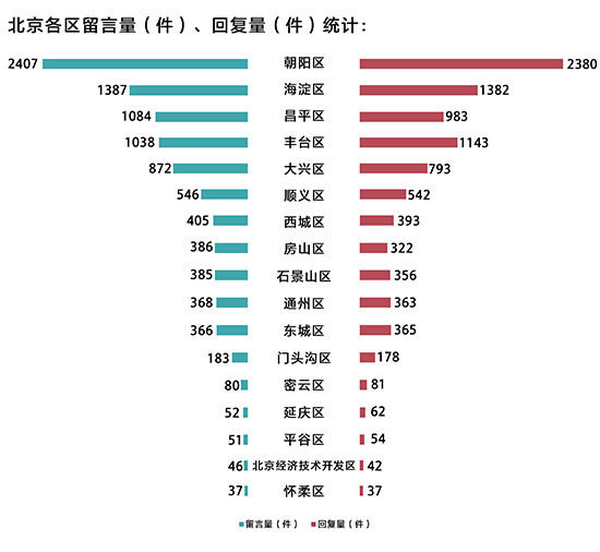 人民网|人民网《领导留言板》北京版块上半年留言22364件 回复率达91．8％