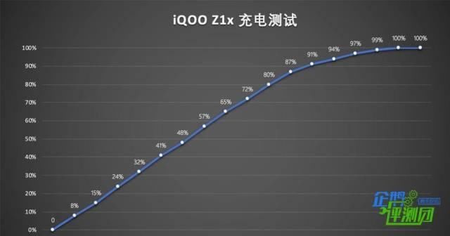  时代|iQOO Z1x评测：5000mAh超大电池，5G时代的续航小钢炮