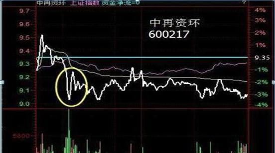  股市中|注意了！主力资金出逃，大跌将至，散户重点关注“钓鱼线”走势，这些股票已无力反弹