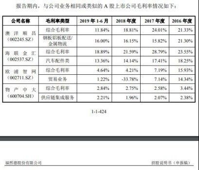  拆借|福然德关联交易增业绩资金拆借猛 员工数降逾期款增